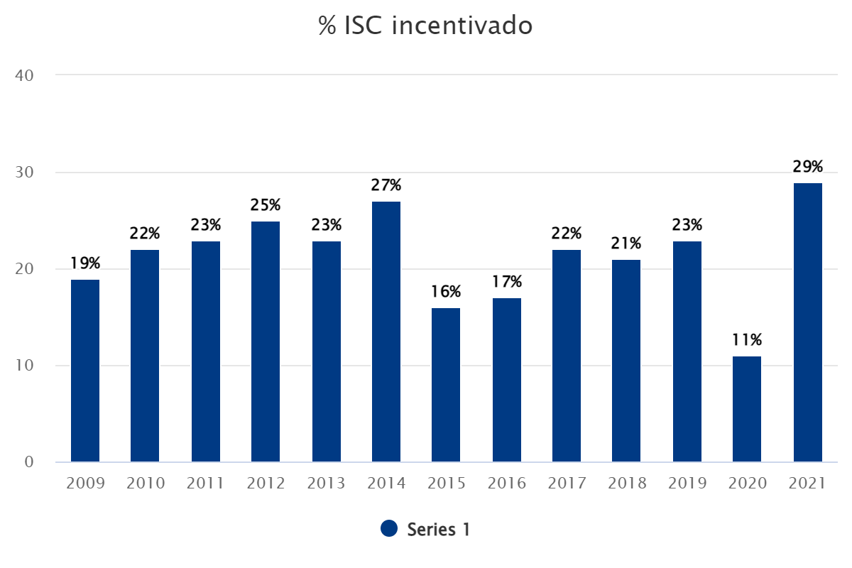 % ISC incentivado<span class="rmp-archive-results-widget rmp-archive-results-widget--not-rated"><i class=" rmp-icon rmp-icon--ratings rmp-icon--star "></i><i class=" rmp-icon rmp-icon--ratings rmp-icon--star "></i><i class=" rmp-icon rmp-icon--ratings rmp-icon--star "></i><i class=" rmp-icon rmp-icon--ratings rmp-icon--star "></i><i class=" rmp-icon rmp-icon--ratings rmp-icon--star "></i> <span>0 (0)</span></span>